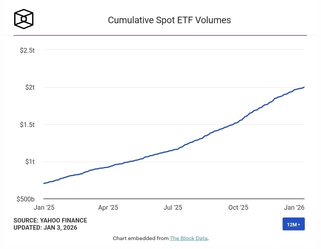 美国加密货币现货ETF 累计交易量突破2 万亿美元】 据@TheBlock__ 报道，美国加密货币现货ETF 累计交易量于当地时间1 月2 日突破2  万亿美元。The Block 数据仪表盘显示，美国加密货币现货