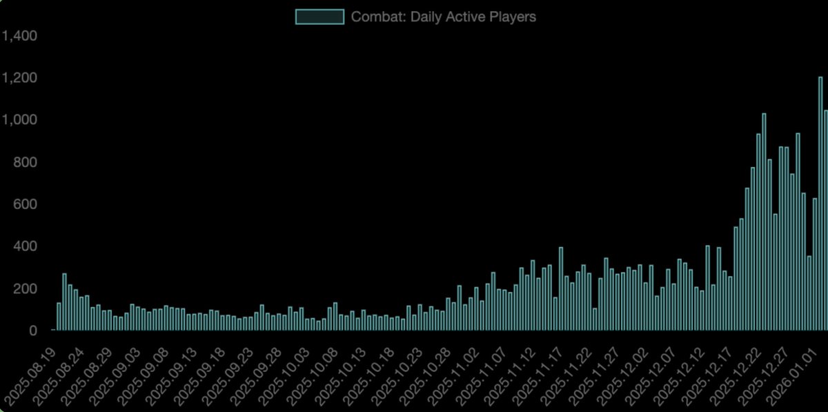We're making about ~$1,500 per day in revenue.

January 2nd was our best day ever. 1,206 players. 

We are going to 100x this.

Web3 gaming is inevitable.

🏴‍☠️