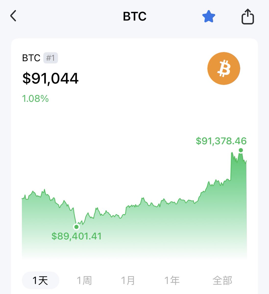 EYTT's tweet image. 委内瑞拉变局： 美军抓捕马杜罗，美方随即宣布将介入并管理委政权过渡。这一“闪电行动”打破了南美政局僵局。

能源与通胀： 委国拥有全球最高原油储量。随着局势明朗及美企预期的介入，市场对原油增产、油价下跌寄予厚望，这被视为缓解全球通胀的重大利好。

市场表现： BTC 站上 9.1…