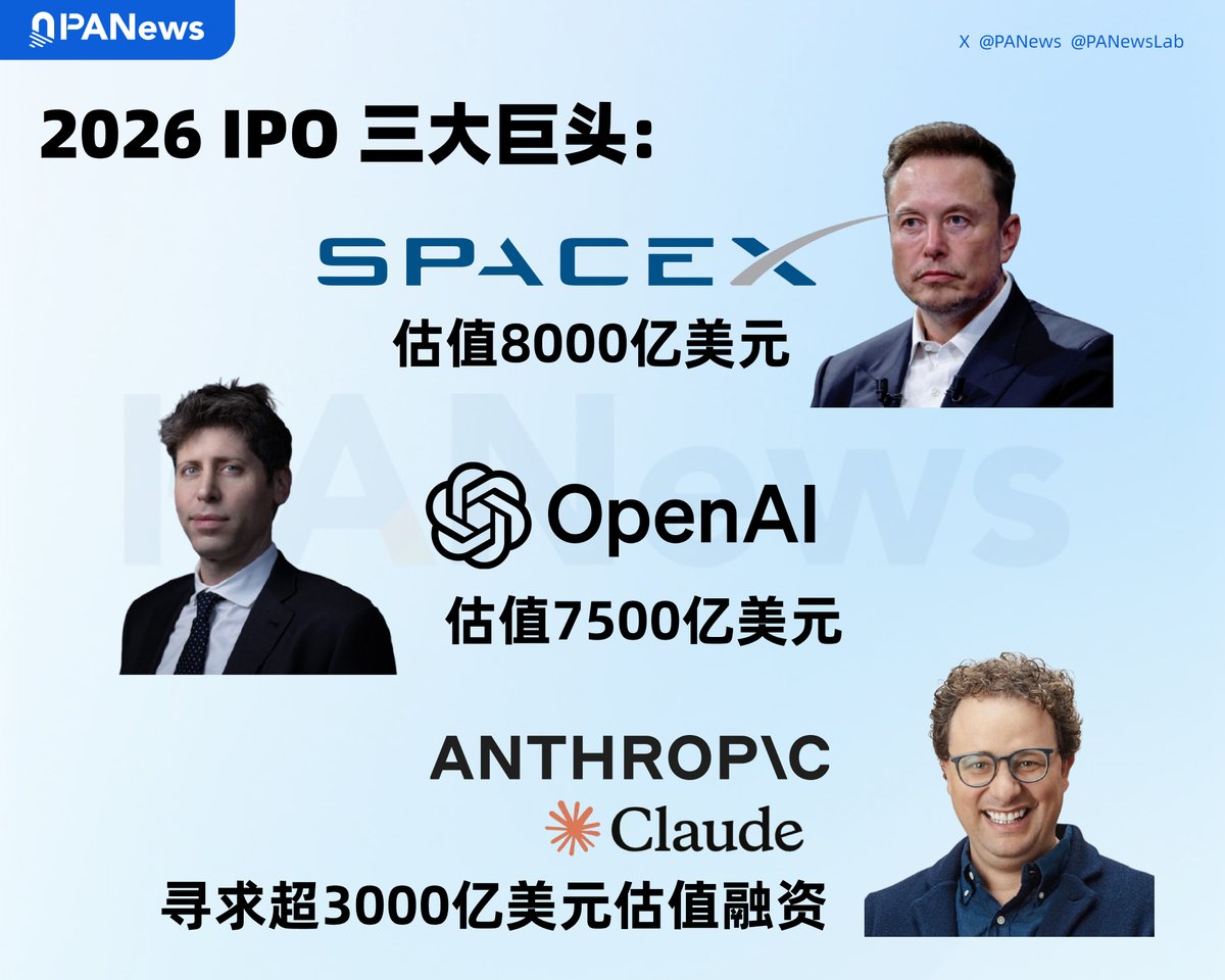 2026 年的IPO 队列，都是大的！ 最新消息：SpaceX、OpenAI、Anthropic 都在为2026 年上市/融资做准备。  对应的估值是—— • SpaceX：约8000 亿美元• OpenAI：约7500