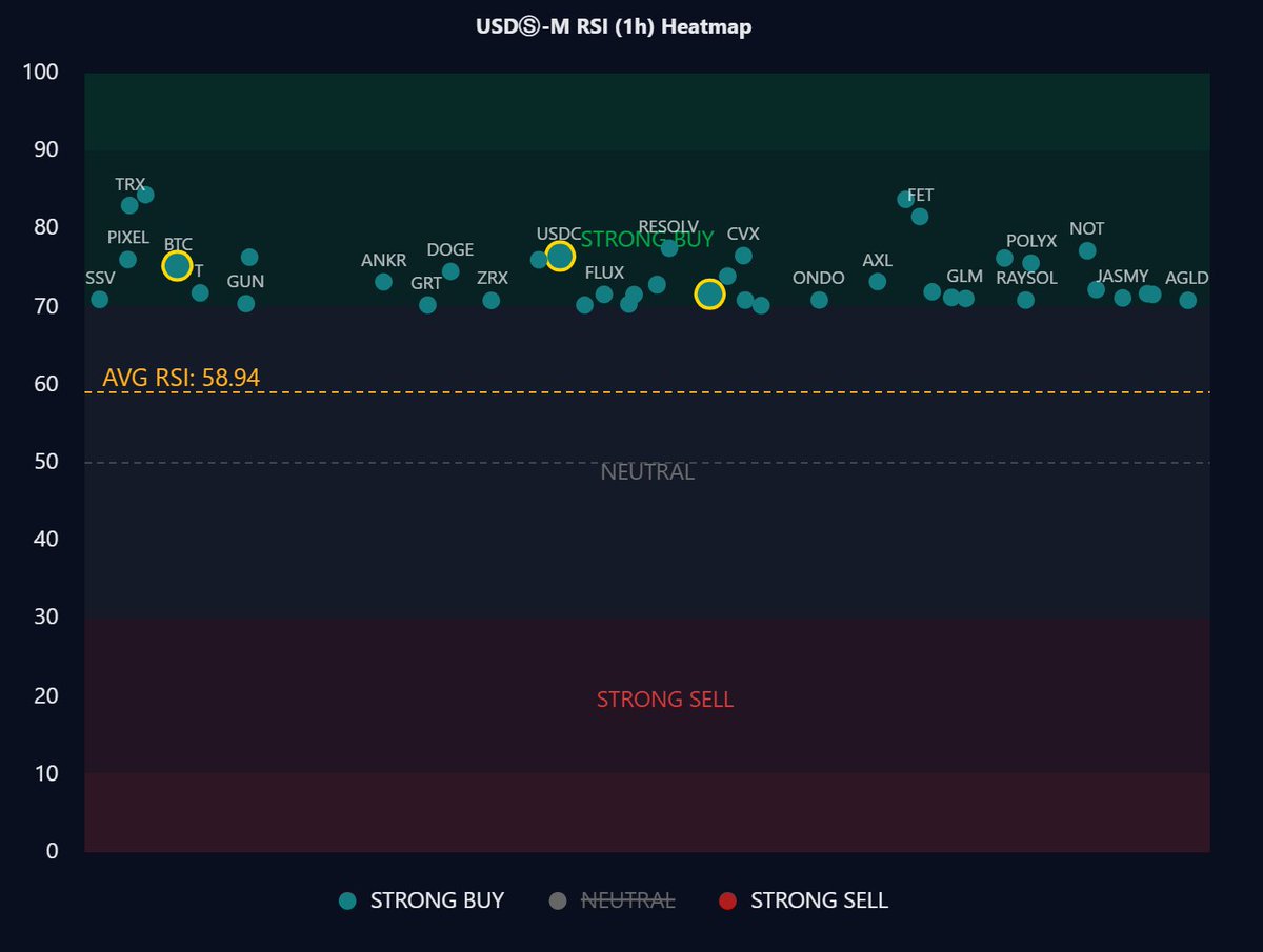 📊 Futures RSI Heatmap (USDⓈ-M)

* 4H AVG RSI: 61.60 → Bullish
* 1H AVG RSI: 58.94 → Short-term strength

🔵 Strong Buy:
#BTC #ETH #SOL #DOGE #WIF #SUI #RENDER #FET #STX #CVX #WLD #ATOM #TON #DYDX

🔴 Strong Sell:
#ALCH #MERL #BEAT #OG

👉 Full heatmap:
app.mrd-indicators.com/market-analysi…