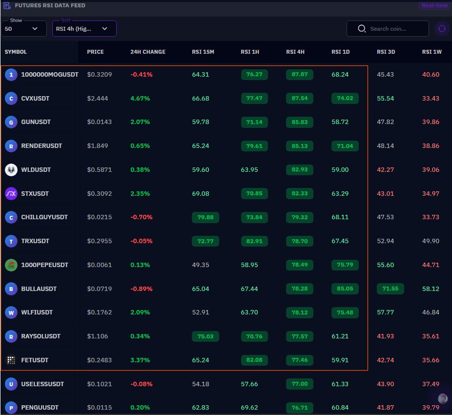 📊 Multi-Timeframe Futures RSI Heatmap (USDⓈ-M)

Strong Momentum Across Key Coins
RSI remains elevated on 1H–4H, confirming bullish strength and trend continuation.

🔵 Strong Buy:
#BTC #ETH #CVX #RENDER #WLD #STX #TRX #FET #WIF #RAYSOL #1000PEPE #BULLA

👉 Full multi-TF RSI
