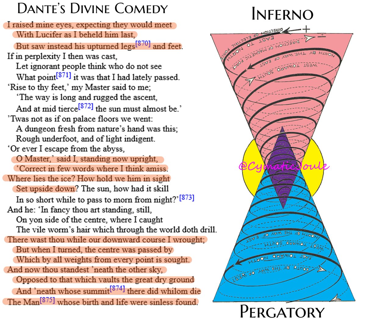 Revisiting Dante's Inferno and layout is the Vortex in the Torus! Hell is centrifugal cone, Purgatory [purge-tori] is centripetal cone, and Paradise is the Vortex in the Torus. He began in the upside-down of Hell, and after passing through it, entered the right-side up of