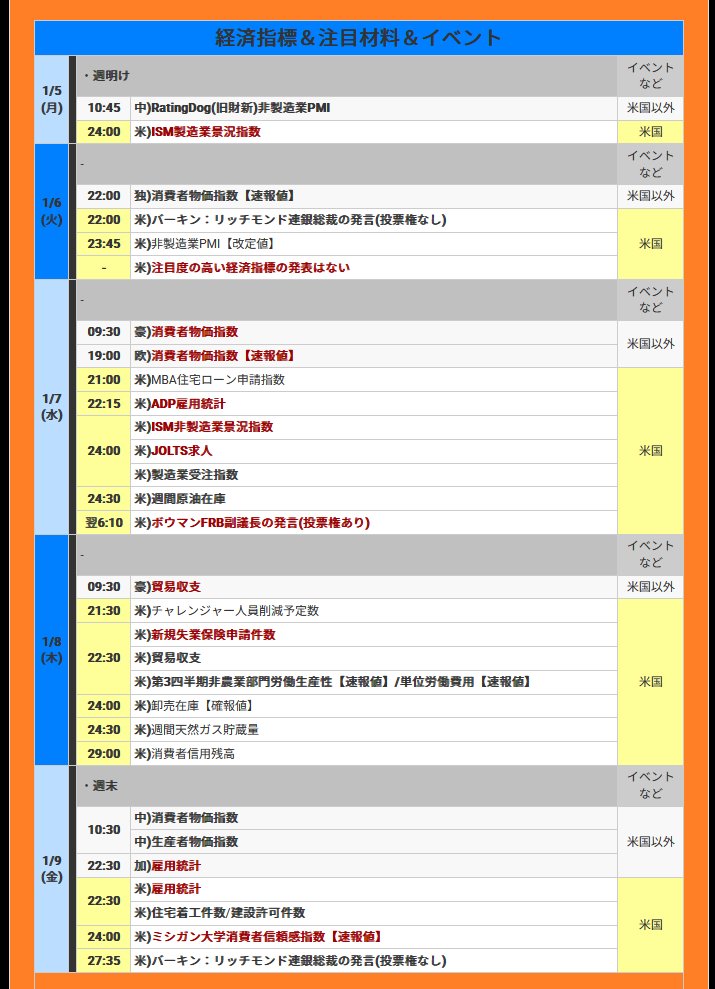 今週のFX！
👺【1月5日～の週】今週の為替相場の注目材料スケジュールと焦点
kissfx.com/article/202601… 
.
■■特に注目すべき経済指標やイベント(今週)

▼1月5日(月)
🇺🇸米)ISM製造業指数

▼1月6日(火)
※🇺🇸米指標は小粒

▼1月7日(水)
🇦🇺豪)消費者物価指数
🇪🇺欧)消費者物価指数【速報値】