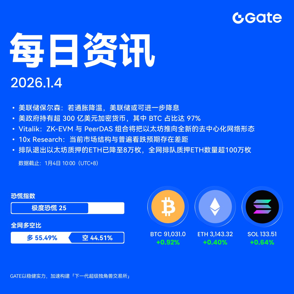 🔔【Gate每日资讯】已更新📊每天3分钟，看懂市场脉动🔹美联储保尔森：若通胀降温，美联储或可进一步降息🔹美政府持有超300 亿美元加密货币，其中BTC  占比达