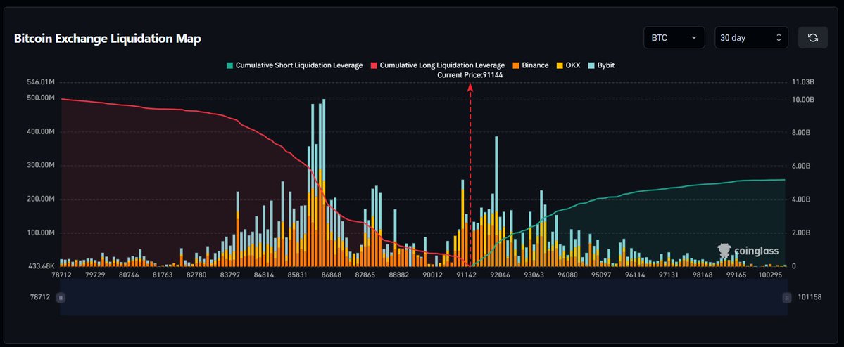 maybach_eth's tweet image. Tình hình chiến sự thế giới đang căng thẳng, lo ngại WW3 xảy ra =&amp;gt; Mọi người tìm nơi trú ẩn tài sản an toàn =&amp;gt; $BTC tăng?

Mình thì nghĩ khác một xíu, nhịp tăng nhẹ này có lẽ là do traders quay lại market sau thời gian nghỉ lễ Noel.

Gì thì gì Long short lúc…