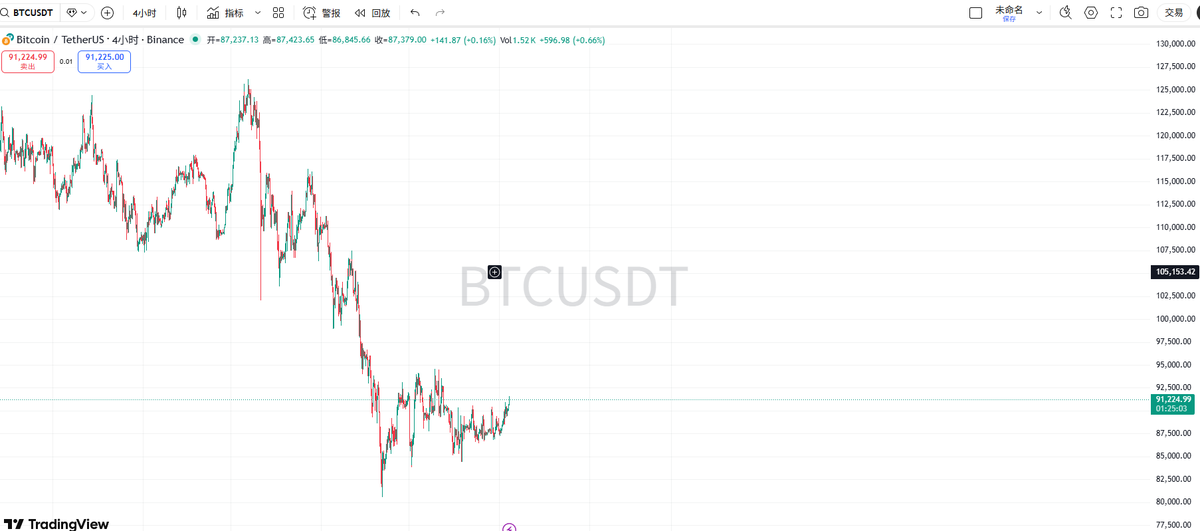现价9.11w做空了 $BTC 止损放在9.27w附近即可，同时预留一个补仓位置在9.2w附近！

目标至少可以看到8.7w附近，亚盘的买盘一直很强，但是欧美可能就是砸盘....

所以空空以空空👀！！！