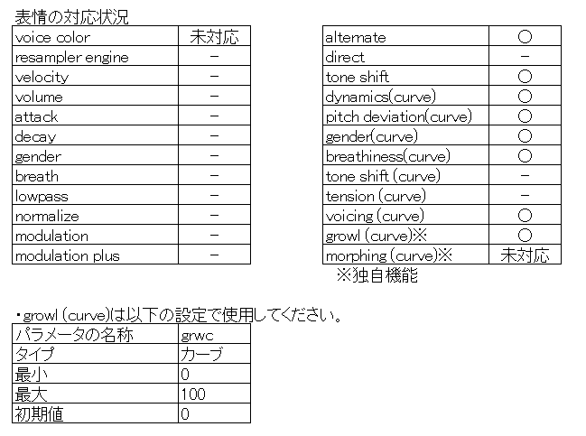 AckieSound's tweet photo. 表情の対応状況は画像の通りです。voice colorとmorphing (curve)は未対応です。今後のバージョンで対応予定です。
現在のベータ版には不具合がある可能性があります。正常に動作しない音源やustxファイルがありましたら、ご連絡ください。 https://t.co/Q87gOKdKKm