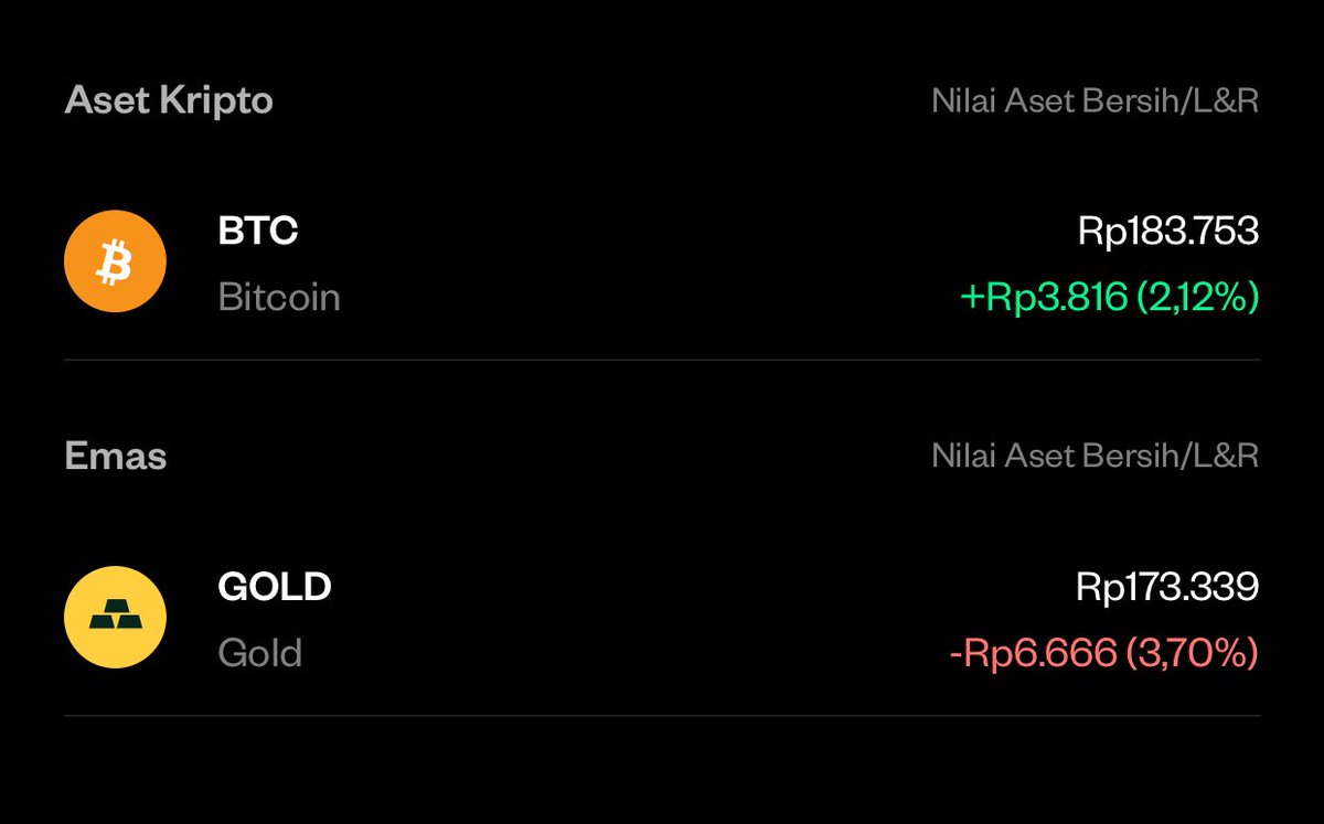Wrskd_'s tweet photo. 𝗖𝗶𝗰𝗶𝗹 𝗕𝗧𝗖 &amp; 𝗚𝗼𝗹𝗱 - 𝗗𝗮𝗶𝗹𝘆

Day 8 (04 Jan 2026)
Rp. 20.000 $BTC VS Rp. 20.000 $Gold 

Total invest = Rp. 360.000 
Asset = Rp. 357.091 (- 2.851)

*)𝑆𝑝𝑟𝑒𝑎𝑑 𝑒𝑚𝑎𝑠 𝑑𝑖𝑔𝑖𝑡𝑎𝑙 2-4% https://t.co/o43vaIIFoD