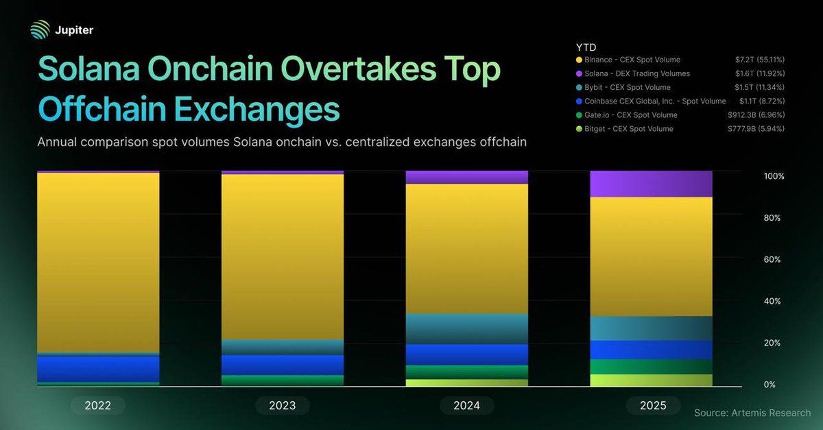 CryptosR_Us's tweet image. SOLANA JUST FLIPPED THE MARKET EXCHANGE STRUCTURE

#Solana onchain spot volume just hit $1.6 TRILLION in 2025 -- officially overtaking every CEXs except Binance.

Let that sink in. 🤯 

Back in 2022, Solana accounted for ~1% of total spot volume. Today it’s around 12%, and still…