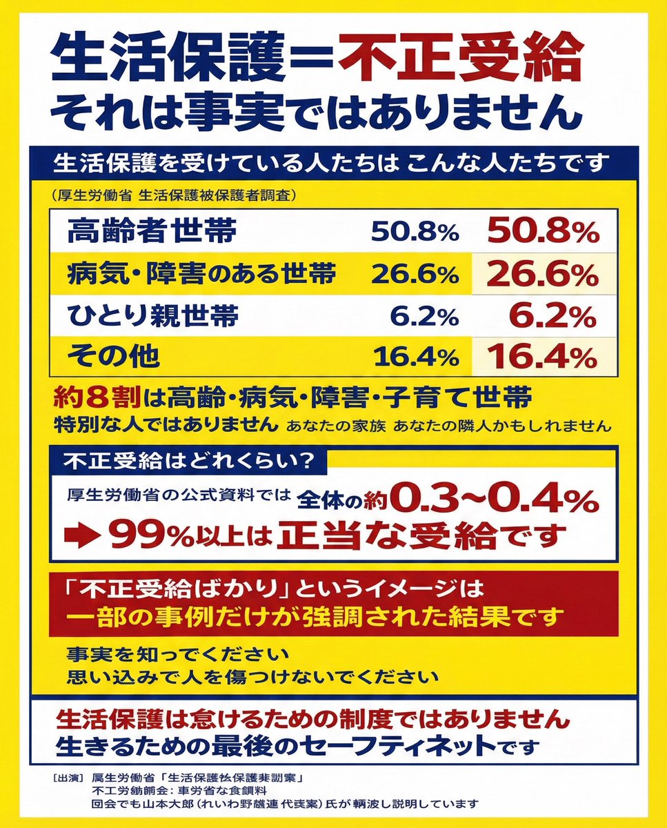 taroscafeota's tweet photo. 生活保護は不正受給ではありません‼️

関係ないと思っている方

明日交通事故に遭うかもしれません。

その時に気がついても遅いです。

#生活保護 https://t.co/QcvkBdZNM3