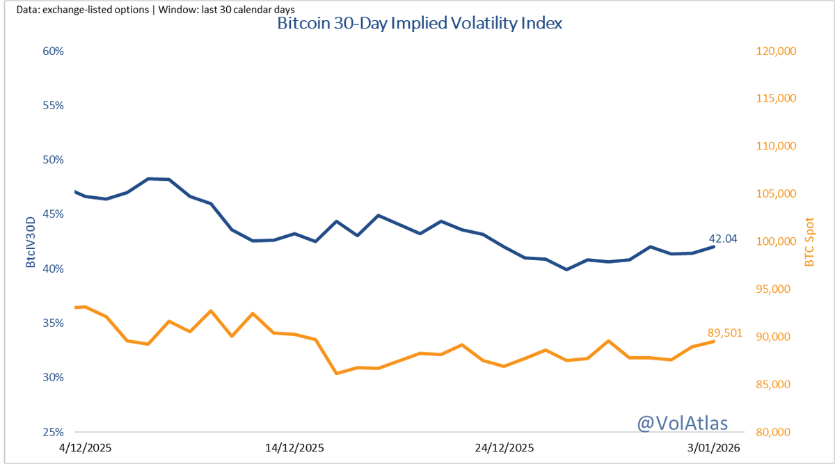 BTC 30D IV 42.04% (+0.61 pp), spot $89,501 (+1.02%)📈 Q1 rebound potential?  Reply your BTC take!🔍 Implied vols ticked modestly higher on rebound amid  BTC ETF outflows (~$19M) and thin year-end volumes (