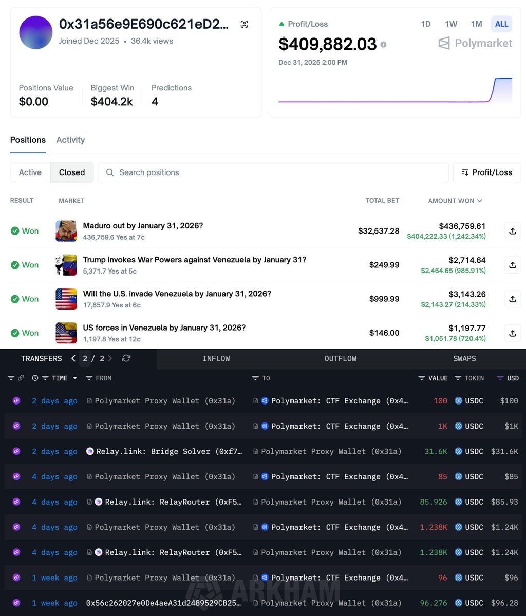 🚨仮想通貨賭博サイトで「インサイダー疑惑」 ベネズエラ🇻🇪マドゥロ大統領逮捕の数時間前、3つの新規ウォレットが #Polymarket  で「大統領解任」に集中ベット💰 ・総利益：63万500ドル ・最大利益者：投資3万4000ドル→利益40万9900ドル 他の取引履歴なし、典型的な  ...