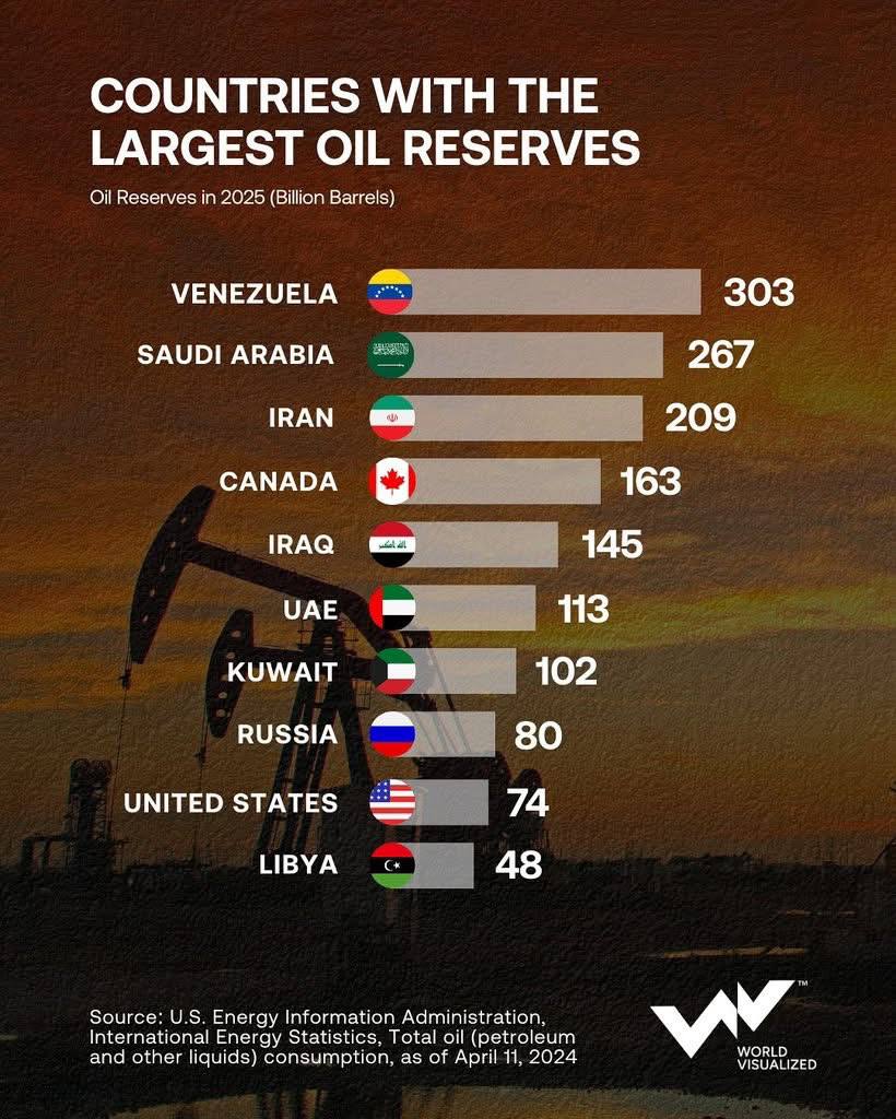 #oil 
#OilResources