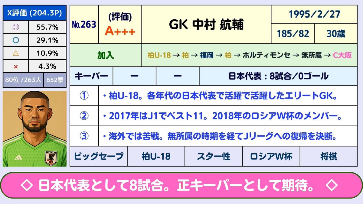 263)Jリーグ:オフの補強：GK中村航輔(無所属→セレッソ大阪)(A+++