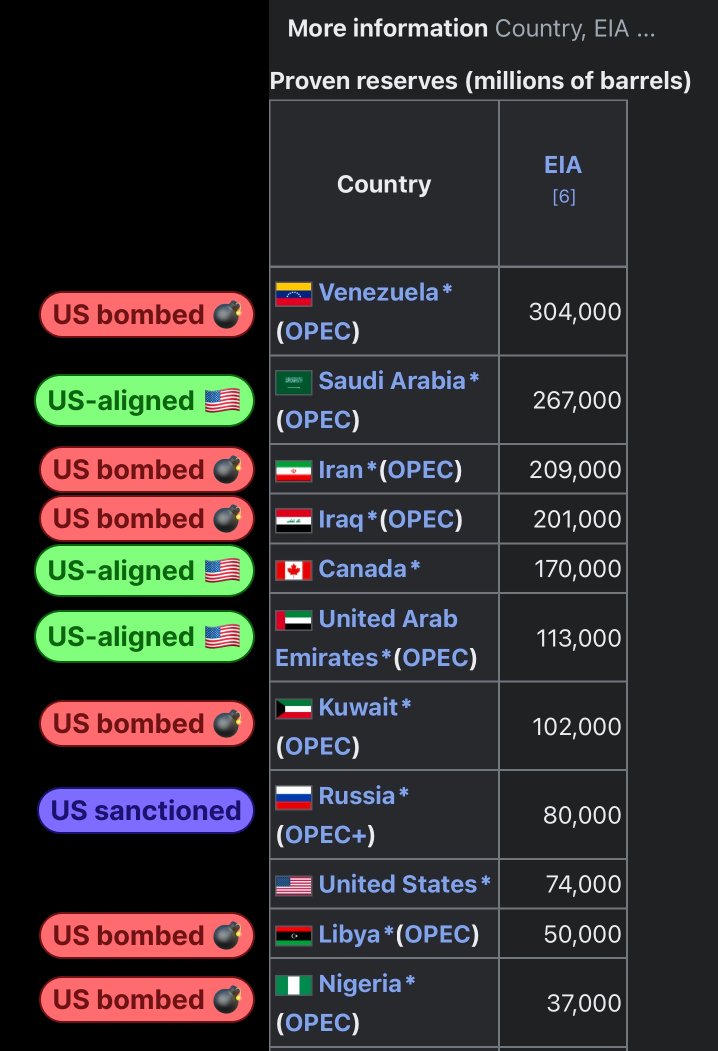 EricHovagim's tweet image. America has now bombed or sanctioned all major oil-containing nations who have not directly allied with the US
