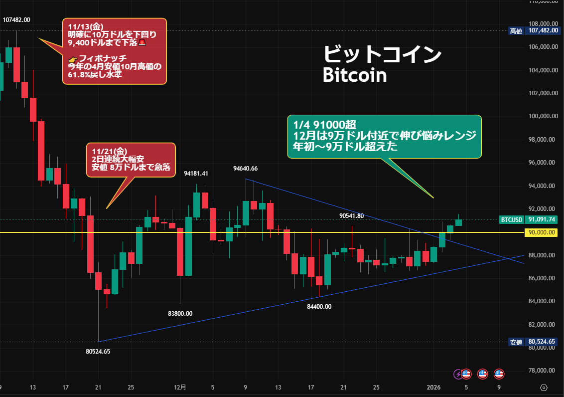 ビットコイン⤴️91,000ドル「年明けから4日続伸！」Bitcoin 1/4 91,000ドル 12/12以来  ✓12月は上値9万ドル付近で伸び悩みレンジ ✓2025年は年間で3年ぶりマイナス -6.2%⤵️ ✓年明けから4日続伸 上昇傾向⤴️