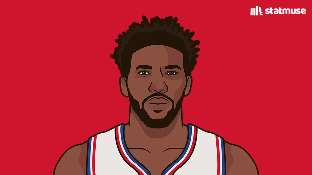 statmuse's tweet image. Embiid last seven games:

28.7 PPG
8.3 RPG
1.1 BPG

He's back.