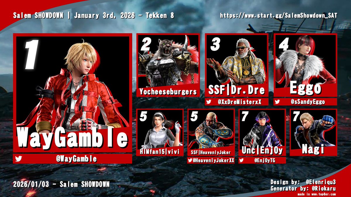 SalemFighters's tweet image. == January 2026 | Salem SHOWDOWN | Results ==

#TEKKEN8
🥇 @WayGamble 
🥈Yocheeseburgers
🥉 @XxDreMisterxX 
4) @sSandyEggo 
5) Vivi &amp;amp; @HeavenlyJokerXX 
7) @Enj0yTG &amp;amp; Nagi

🎥youtube.com/watch?v=nVrpRL…

See you next time!