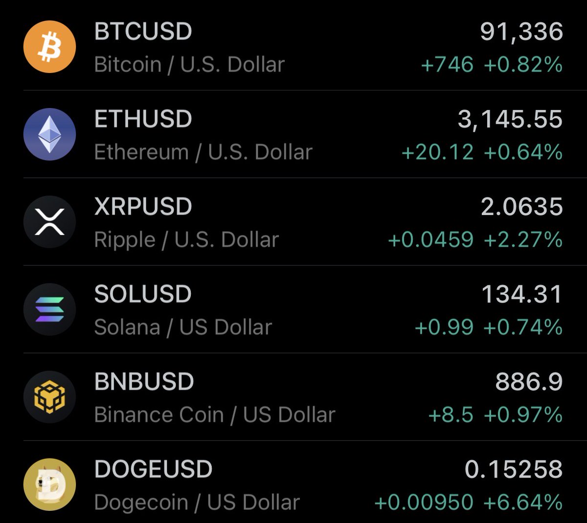암호화폐 시장이 전반적으로 강한 상승세를 보이고 있습니다. 실제로 지난 24시간 동안 시가총액이 900억 달러 이상 증가했습니다. 미국  정부의 마두로 대통령 체포 소식에도 불구하고 위험 자산은 상승 탄력을 받는 모습입니다. 내일 미국 증시도