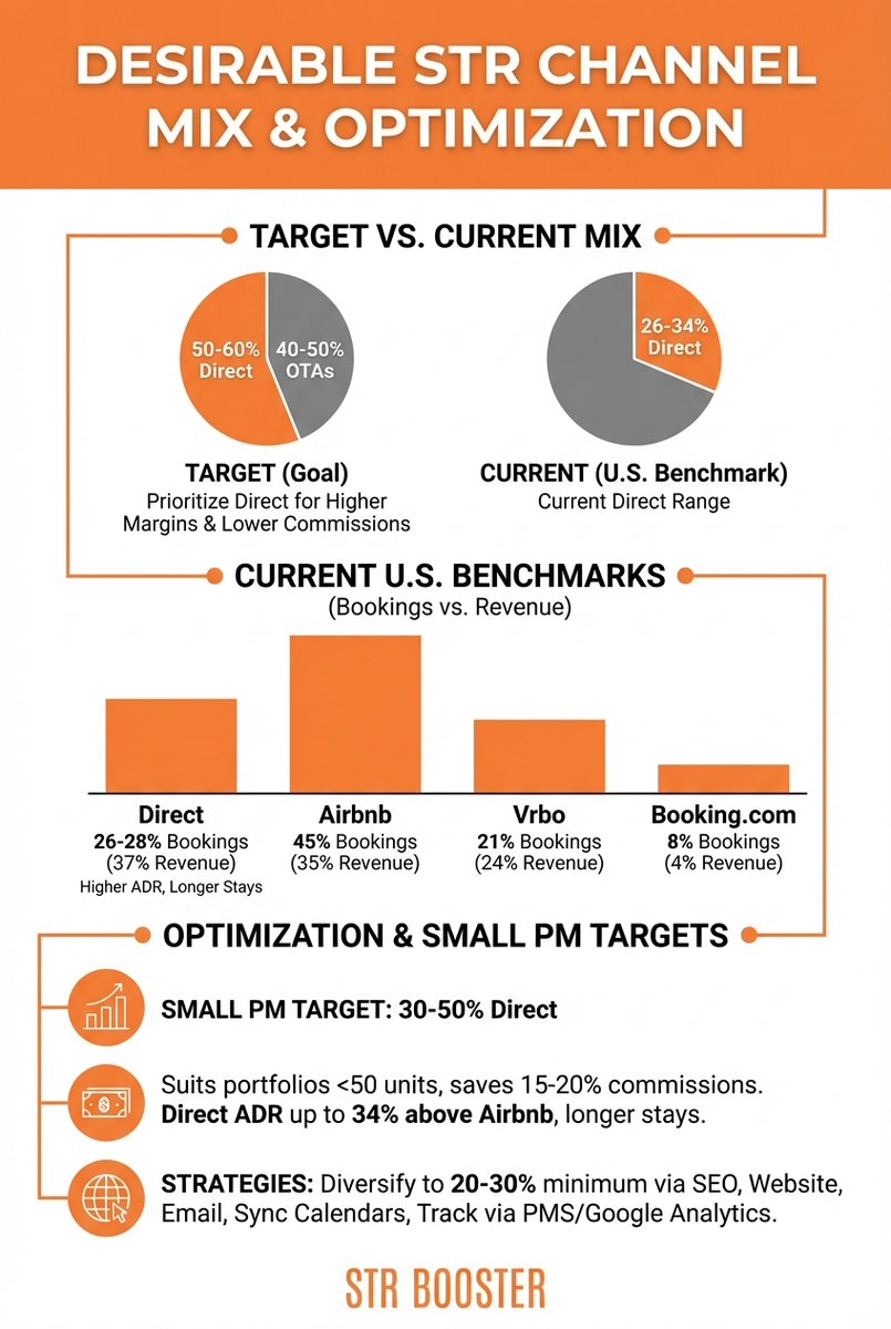 strbooster's tweet image. In 2026, it's no longer about being obsessed with direct bookings. 

Because some guests are too expensive to acquire directly.

Here is some data to munch on.