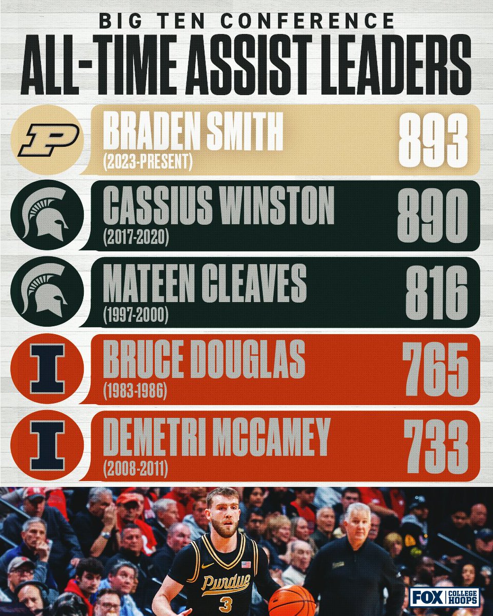 CBBonFOX's tweet photo. A historic night in the Big Ten 🤩 Braden Smith currently leads the Big Ten All-Time Assist Leaders with 893 career assists. https://t.co/wHznYpOdH5