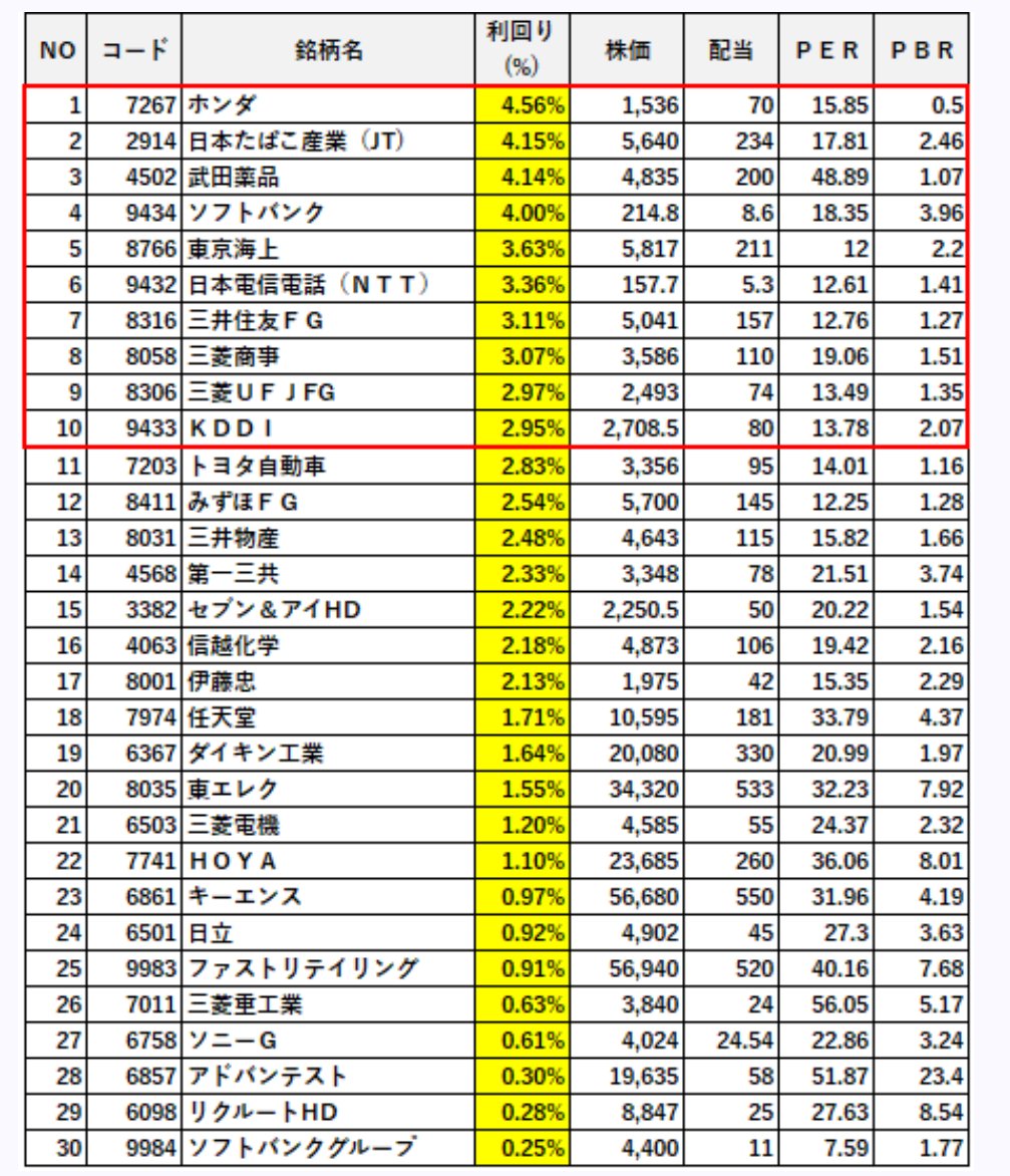 ダウの犬投資戦略【日本版】を作成しています（途中） TOPIX コア30を配当利回りの高い順番に表示していますので、ご覧下さい。  それにしても株高の影響で、配当利回りが高い銘柄が減ってきていますね。