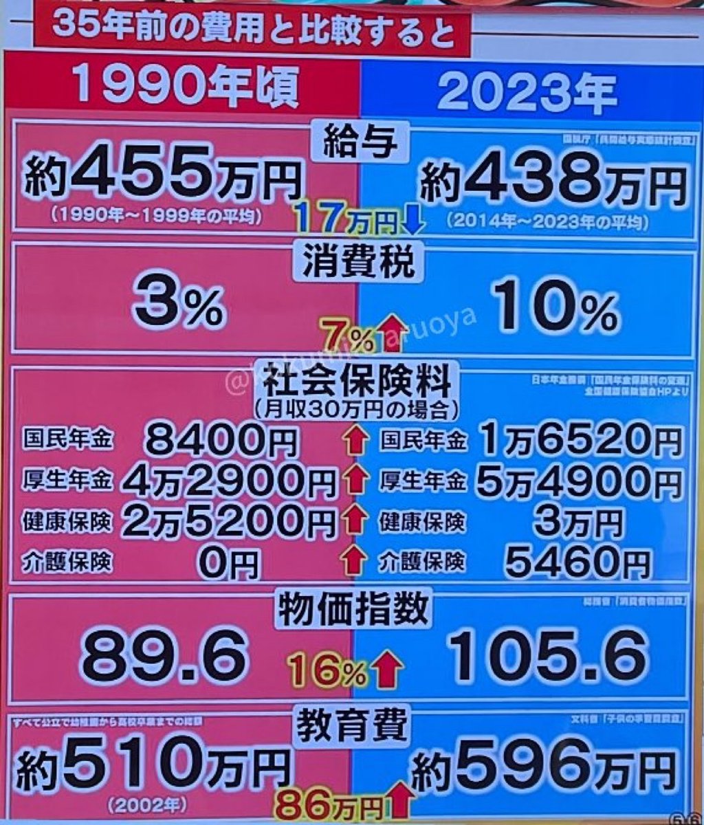 そりゃ生活が苦しいわなと思う人✋