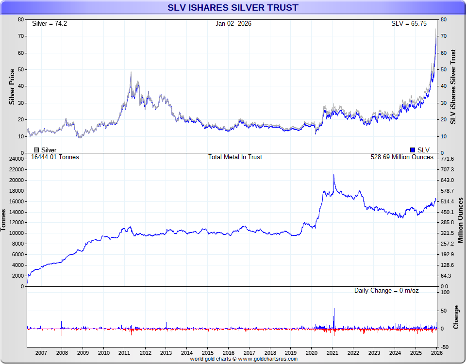 GoldFishCharts's tweet photo. Most ETFs storing physical metals extract the cost of storage plus their fees from the metal pool & that is why over years the ETF price slips against the physical price of the underlying metals. 
I extract data on many dozens of ETFs & you can see that the slippage is huge in value - you can observe it over time. 

Consider GLD which when it started = 1/10 ounce.
Gold now $4355
GLD now $398.28
8.5% below Par

If they didn't extract those expenses GLD would still be worth a 10th ounce $ 435.5

Same applies to SLV & most every ETF - it's a disclosed secret few understand & makes the long term holding of these ETFs a highly taxed farce compared to holding physical.

Silver now $74.2
SLV now $65.75
11.4% below par