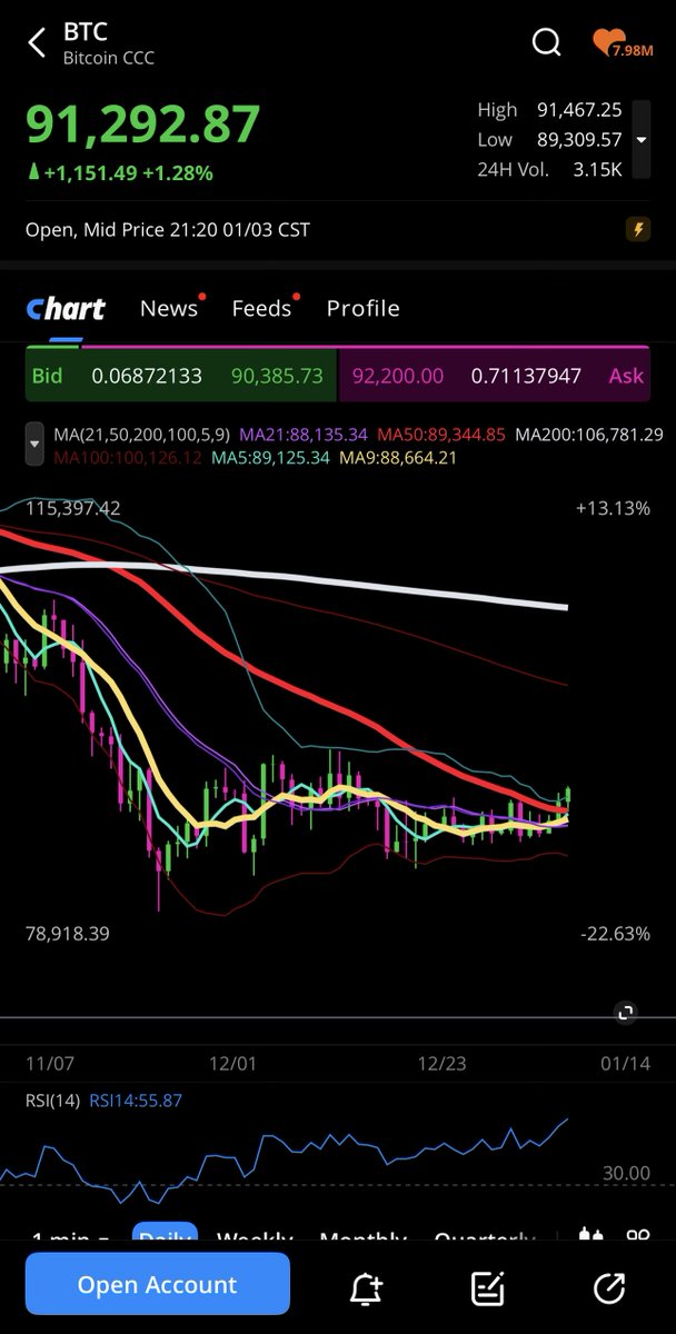 BTC shows signs of life as it breaks past the 50 day moving average. although i don’t have a position in crypto…i track it for risk on/risk off sentiment.