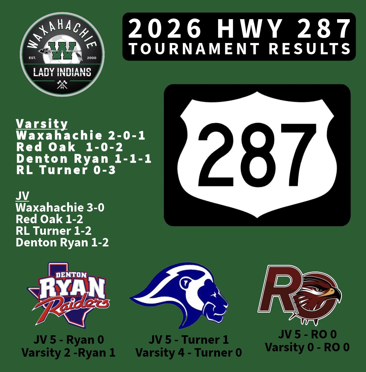 Congratulations to both our Lady NDN teams on a great weekend. Up next: Varsity travels to Fredericksburg  <a href="/TXHSSOC/">Lethal Enforcer’s Texas HS Soccer</a>  <a href="/50_50Pod/">The 50/50 Podcast ⚽️🎙</a> <a href="/WaxahachieISD/">Waxahachie ISD</a>  <a href="/hachiesports/">Waxahachie ISD Athletics</a>