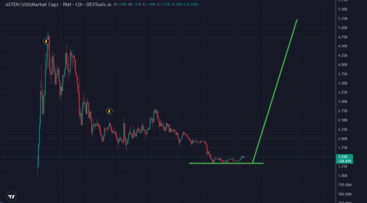$ASTER is preparing for its ATH parabolic breakout, final opportunity to buy at these levels.