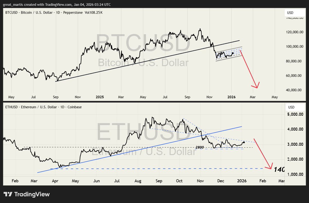 Bitcoin ✨  
Ethereum  

Consolidating below the major trendline breach is common and as predicted on the day of short-term capitulation; it may take weeks before resuming the next leg lower.

God bless and godspeed.