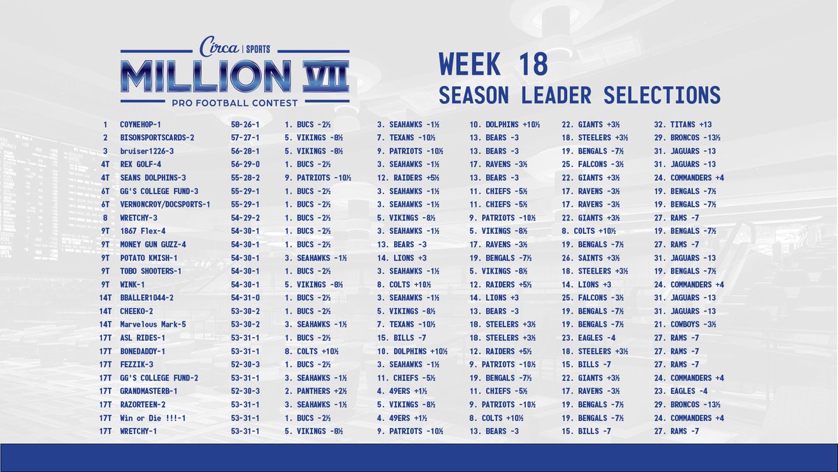 CircaSports's tweet image. #CircaSportsMillionVII Leaders Selections
Click the link below for a more extensive look a the leaders as we enter the final week. 
📄Leaders PDF: circasports.com/wp-content/upl…