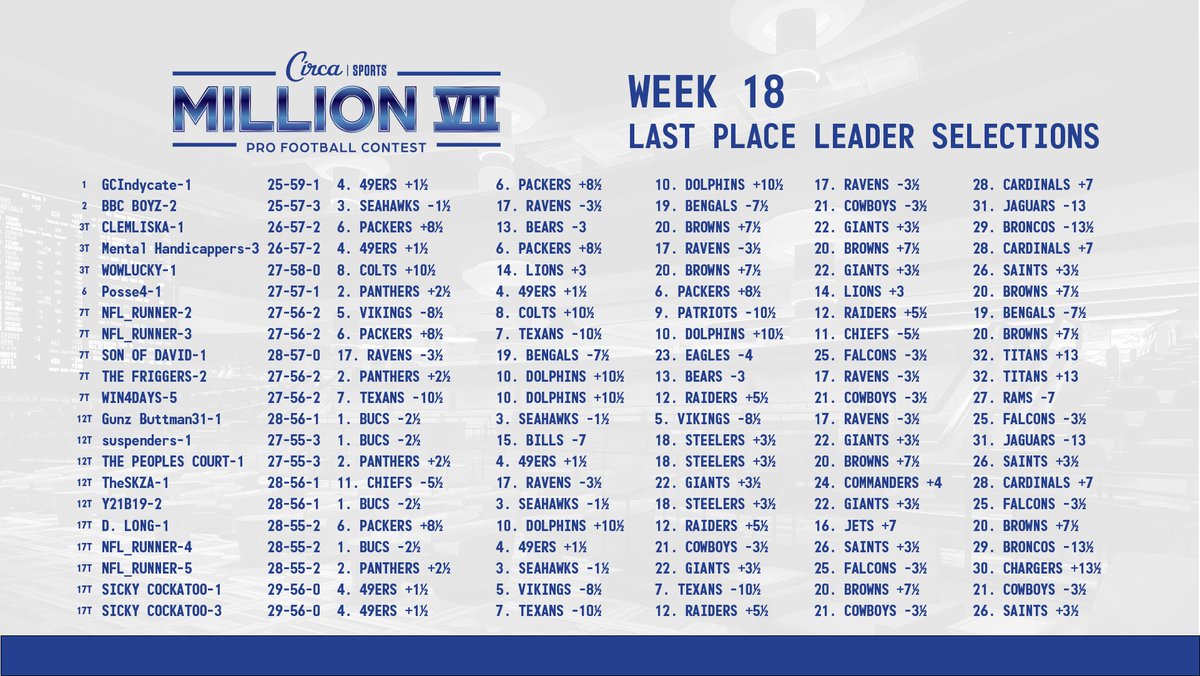 CircaSports's tweet image. #CircaSportsMillionVII Leaders Selections
Click the link below for a more extensive look a the leaders as we enter the final week. 
📄Leaders PDF: circasports.com/wp-content/upl…