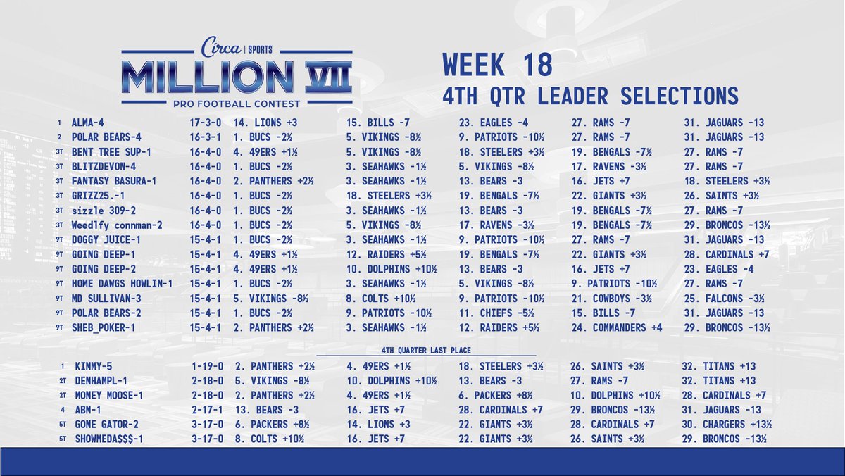 CircaSports's tweet image. #CircaSportsMillionVII Leaders Selections
Click the link below for a more extensive look a the leaders as we enter the final week. 
📄Leaders PDF: circasports.com/wp-content/upl…