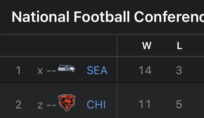 Top 2 Seeds in the NFC are led by USC QBs Sam Darnold and Caleb Williams ✌🏻
