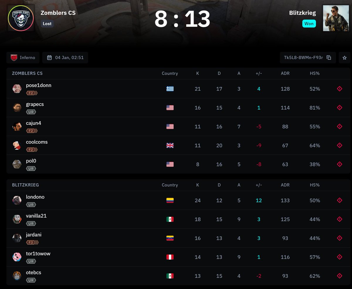 After pulling off a number of upsets, including against Chicken Coop and Zomblers, Latin American squad Blitzkrieg have qualified to the Dust2.us Eagle Masters Series #6 powered by <a href="/inuigaming/">INUI</a>! Congratulations to them on their impressive run.