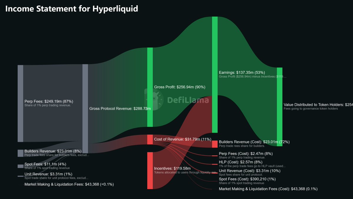 DeFiLlama has a new tool that shows you where protocol revenue is going in  one map. Absolutely goated team.