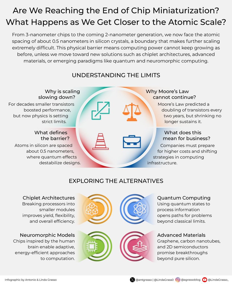 As we reach the atomic frontier of chip design, progress depends less on shrinking transistors and more on rethinking architectures, embracing new materials, and adopting computing models that merge physics, biology, and intelligence to drive performance.

rt <a href="/antgrasso/">Antonio Grasso</a>
