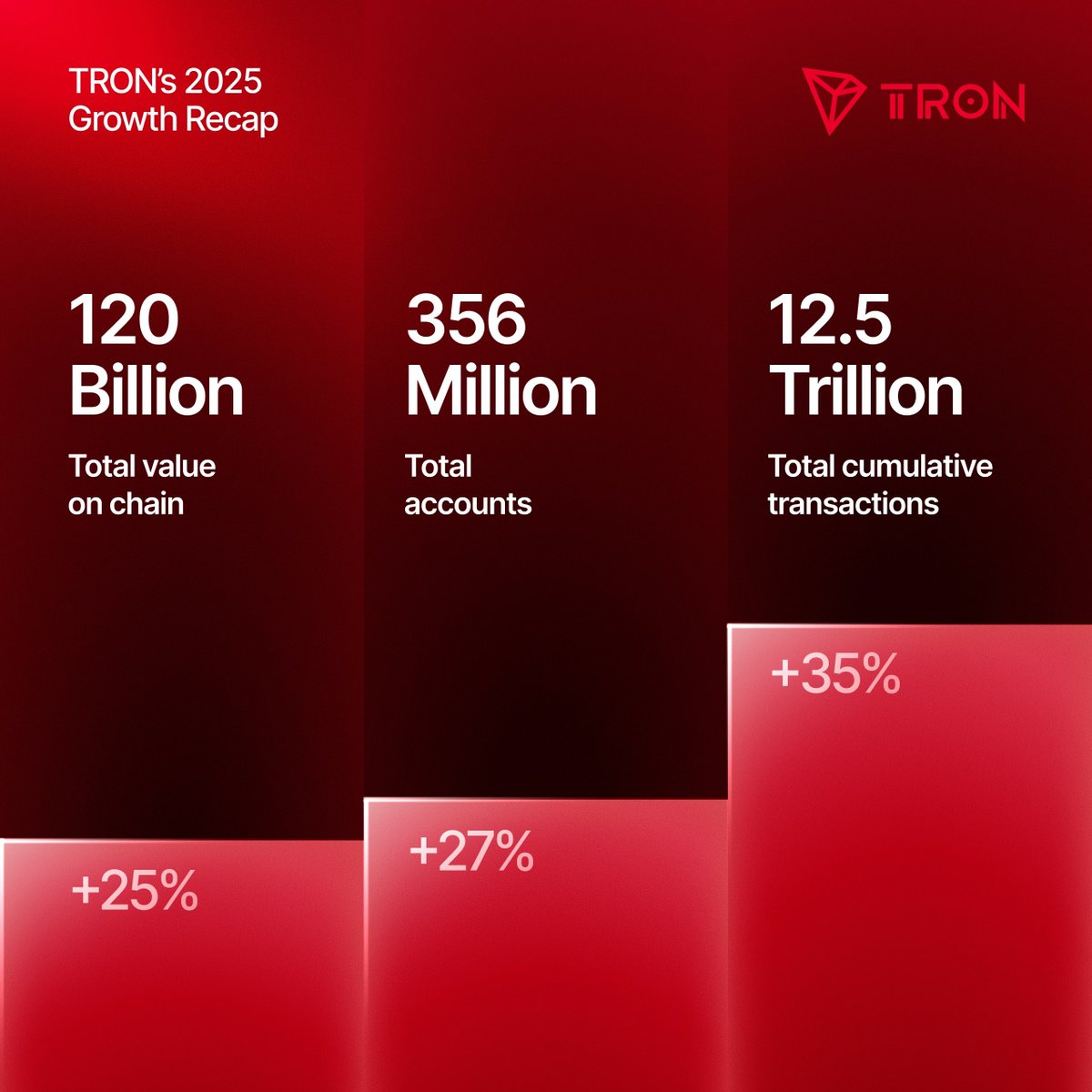 MoneyMaker_BTC's tweet image. Recap tăng trưởng của #TRON  trong 2025 và nó mới chỉ là khởi đầu!

TVL 120 tỷ tăng 25%
Tổng số tài khoản onchain 356  triệu tăng 27%
Tổng số giao dịch trên chuỗi 12500

#tronglobalfriends