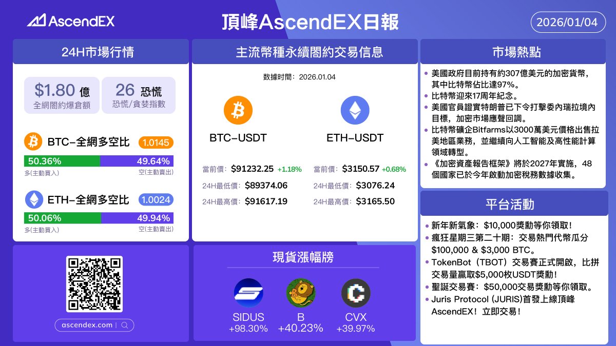 🔥 [1.4] 今日加密市場熱點🔍 #AscendEX 每日報告幫你快速掌握最新行情！ 📈 抓住机会！現在开始！ 🔗 立即註冊:  https://t.co/J1CBo8D6iw 💬 想追蹤即時動態？ 👥 加入我們的社群: https://t.co/yqGE4mikwH  #頂峰#AscendEX #加密貨幣#