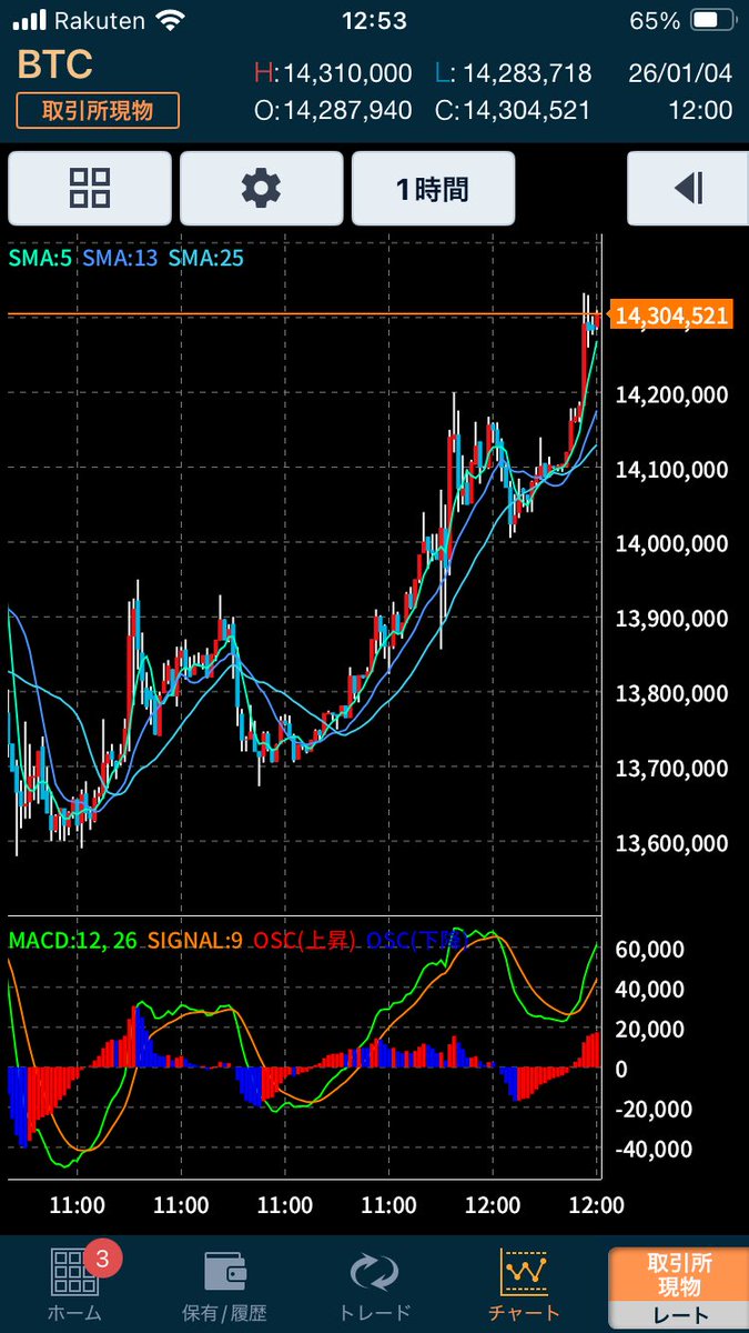 思いのほかビットコインがいい感じに上昇してる。ただここからガツンと下がるのもまたビットコイン 。しかしながら昨日の國光さんの予想ポストを見ただけに、嫌でも期待してしまう自分がいる。
