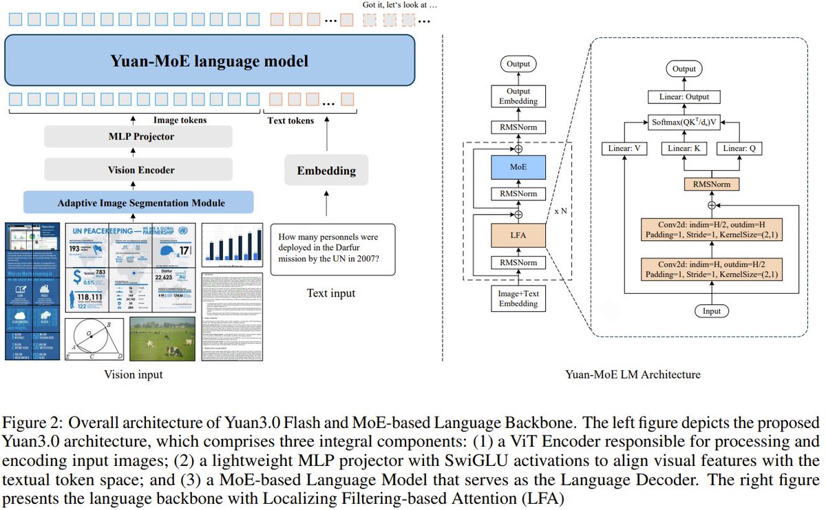 jiqizhixin's tweet photo. Is "bigger" really the only path to smarter AI?

No!

Introducing Yuan 3.0 Flash from https://t.co/WQYFg0AL5W.

It challenges the status quo by delivering "Higher Intelligence with Fewer Tokens." 

Built on a sparse Mixture-of-Experts (MoE) architecture, this 40B model activates only 3.7B parameters per inference, proving you don't need massive compute for massive intelligence. 
🧵👇