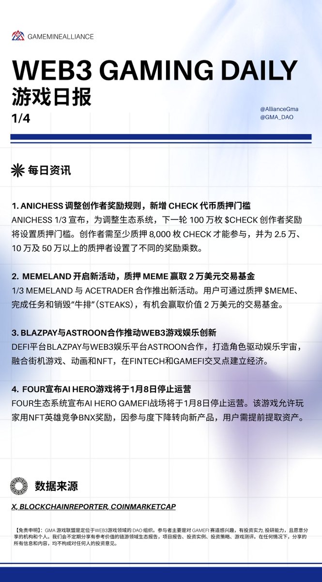 🎮 链游新鲜事！GMA日报速递⬇️ 📅1/4 1️⃣每日资讯1. Anichess @AnichessGame 调整创作者奖励规则，新增CHECK  代币质押门槛Anichess 1/3 宣布，为调整生态系统，下一轮
