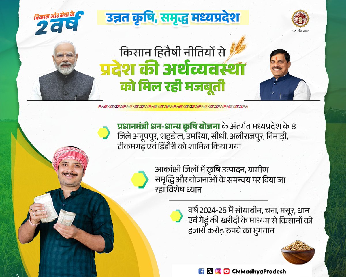 उन्नत कृषि, समृद्ध मध्यप्रदेश 

किसान-हितैषी नीतियों के प्रभावी क्रियान्वयन से प्रदेश की अर्थव्यवस्था को मिल रही नई मजबूती।

<a href="/DrMohanYadav51/">Dr Mohan Yadav</a> <a href="/minmpkrishi/">Agriculture Department, MP</a> <a href="/AgriGoI/">Agriculture INDIA</a> #अभ्युदय_मध्यप्रदेश