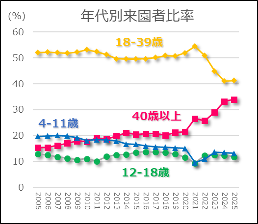 ChemStat66667's tweet photo. お気に入りグラフの一つ、ディズニーランドの年代別来園者比率。コロナ以降すごい勢いで高齢シフトが進んでいる。大学生のディズニー信奉はまだあるんだろうか。 https://t.co/KSJuwMunU2