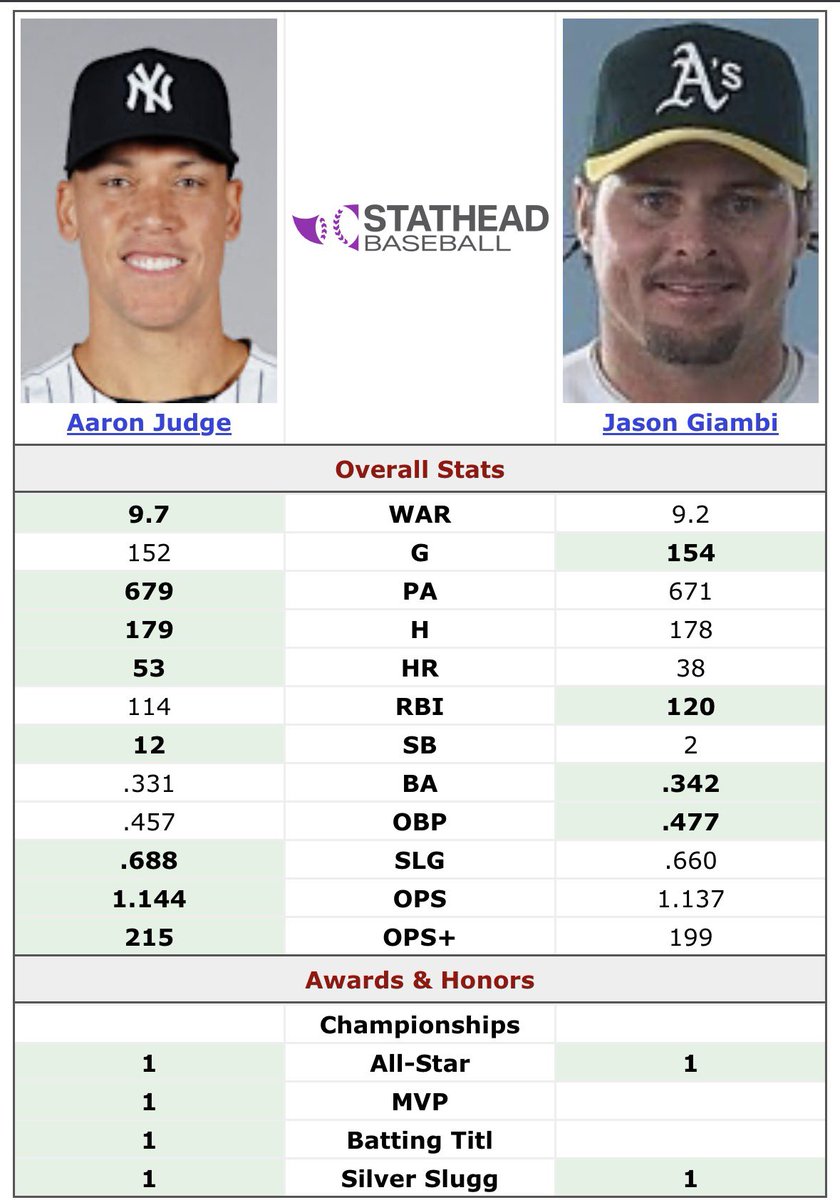 AcunaTracker's tweet image. Giambi’s 2001 season compared to Judge season this year .