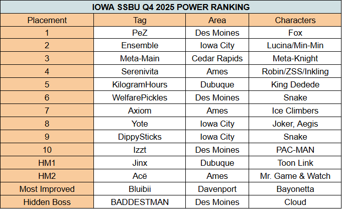 IowaSSBU's tweet image. Here are the Q4 Iowa SSBU Power Rankings!!!
1.@PeZSSB 
2.@Ensemble_VGM 
3.@MetaMain 
4.@SerenivitaSBU 
5.@KilogramHours 
6.@WelfarePickles 
7.@AxiomSSBU 
8.@YOTeiZzy 
9.@Dippysticks29 
10.@ssbu_izzt 
HM1:@So_Jinxed 
HM2:@aperry2472 
MIP:@Bluibii848 
Hidden Boss:@Hafelul