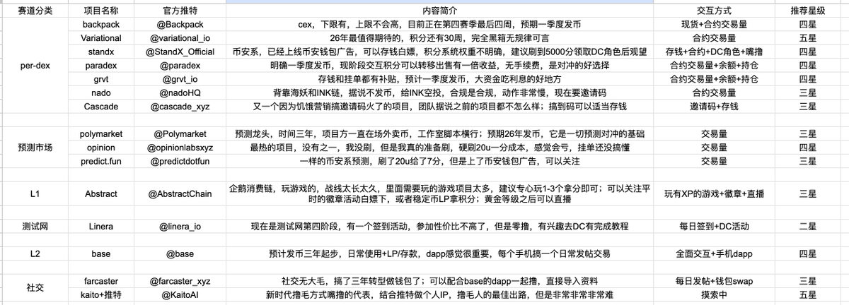 snowmawer's tweet photo. 我正在交互的所有撸毛项目 —— 汇总表格

直接上链接：https://t.co/RhjcueRUub

现在新人多了，都希望有一个全方位指南，雪人不是技术型的撸毛博主，也做不到所有项目日更和攻略，希望大家能够理解和包容；
推特上有很多日更博主和主攻基础技术教学的，大家也可以多关注；

我只能做到发我在做的，现在我把所有的内容都汇集到一个撸毛表格里面，大家可以自行查看，内容我做到每周更新。

撸毛的项目多如牛毛，各个角度和交互方式不胜枚举，大家一定是找到合适自己的
合适自己的时间
合适自己的交互策略
合适自己的资金分配
去做自己的交互行为

一句话，兼职每天三个小时/全职每天十二个小时，先把这个时间打满，一直有事做，就行了，没有人可以完美，没有人可以把握住每一个项目的。

当然，一定是有重点，我写的都是我的理解也难免有错误，希望大家提出指点，多多交流！

2026，一起发财！